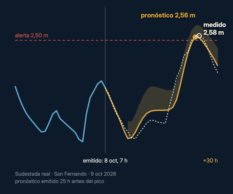 Gráfico de la sudestada del 9 de octubre de 2026 en San Fernando: pronóstico de 2,56 m emitido 25 horas antes y altura medida de 2,58 m, por encima de la alerta de 2,50 m
