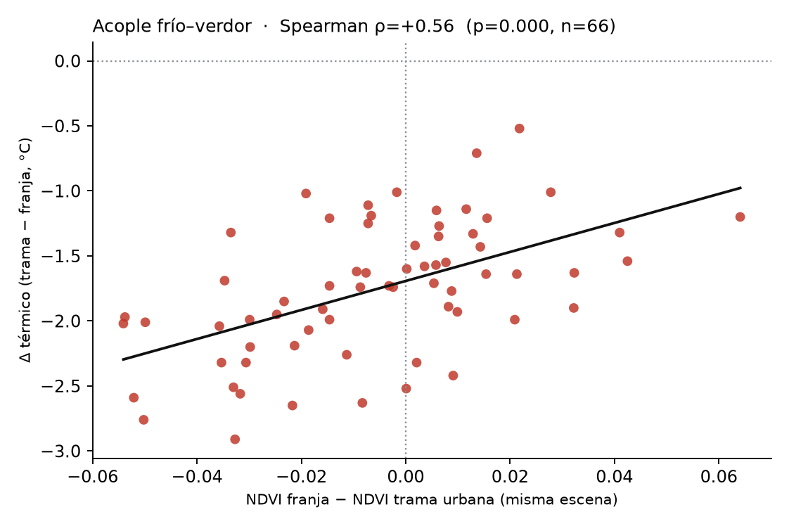 Acople entre diferencia de verdor y diferencia térmica