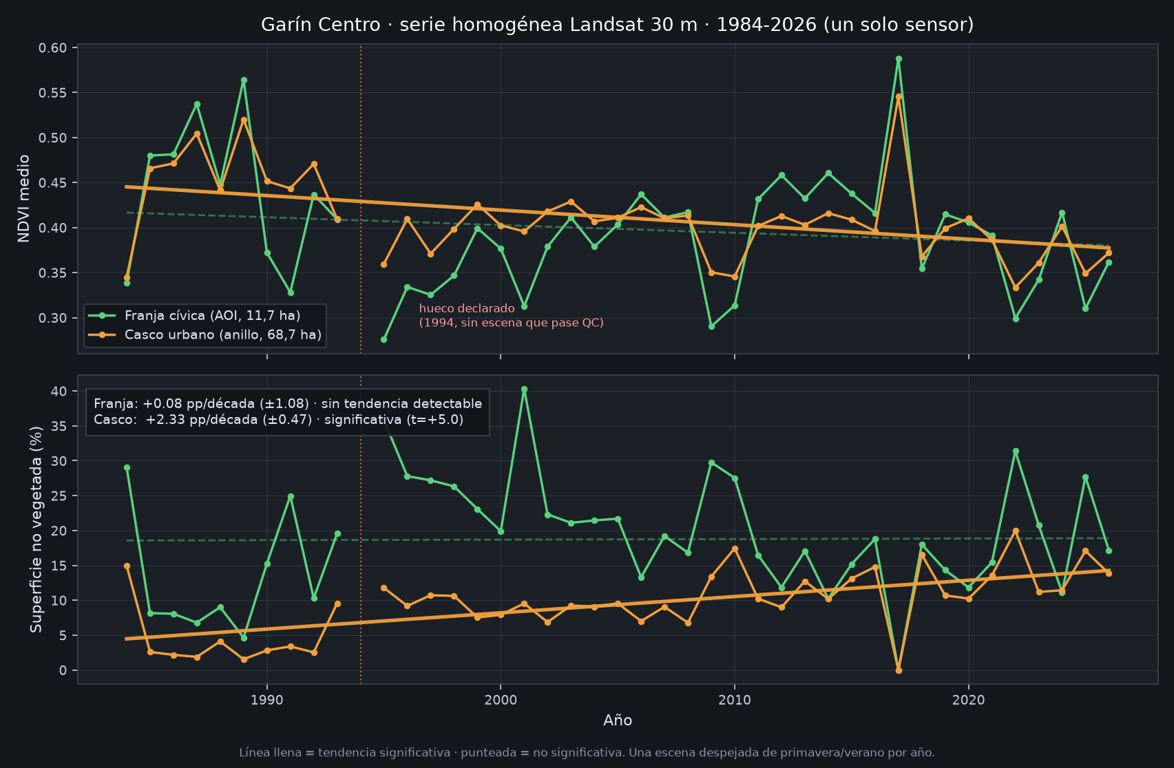 Serie homogénea Landsat 1984-2026: NDVI y superficie no vegetada
