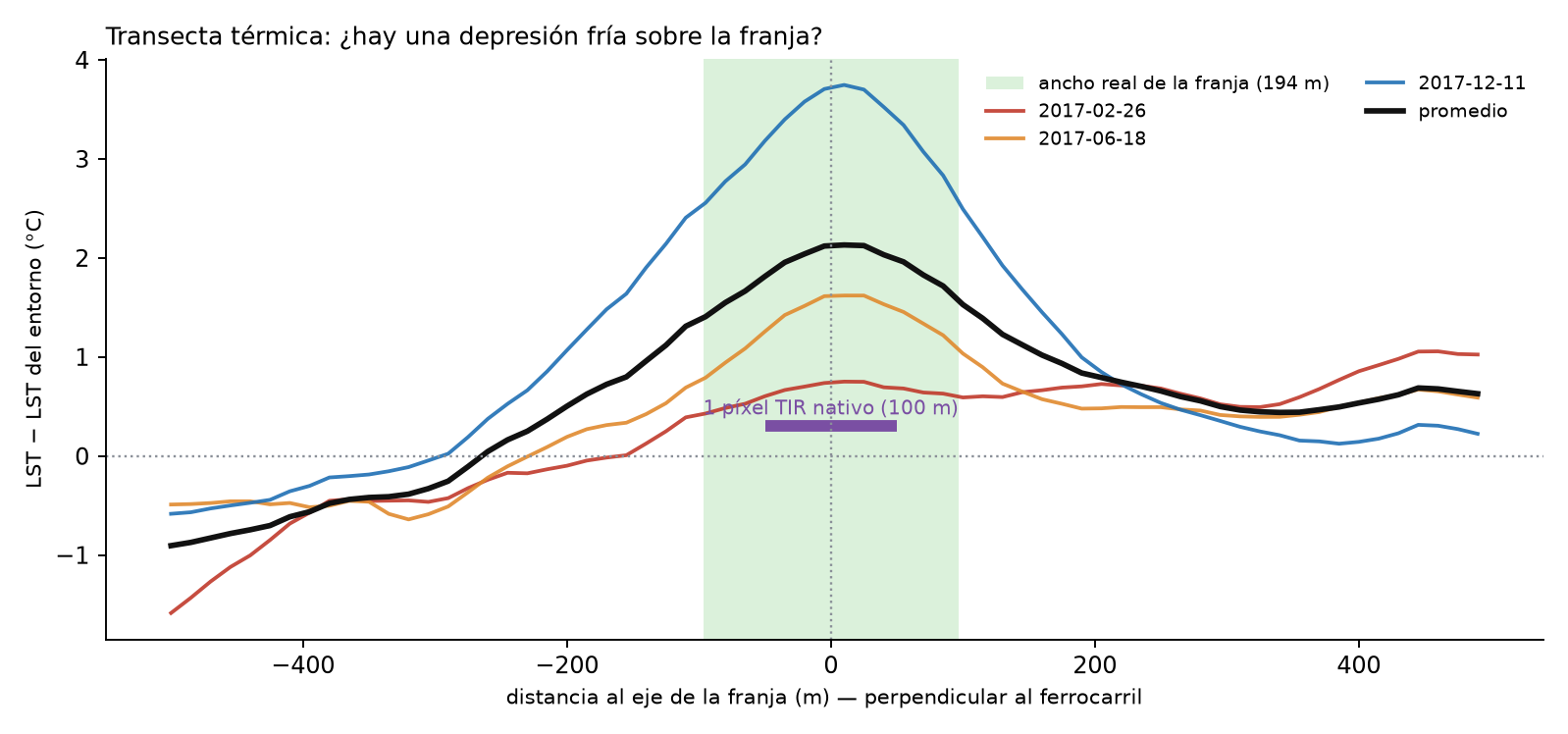 Transecta térmica perpendicular a la franja