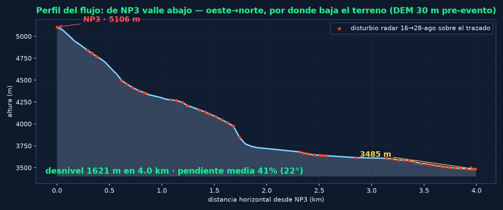 Perfil de elevación del flujo desde NP3 hasta el valle