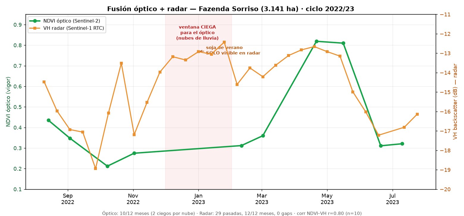 Fusión óptico + radar